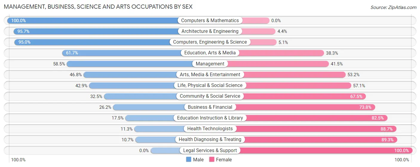 Management, Business, Science and Arts Occupations by Sex in Zip Code 63379