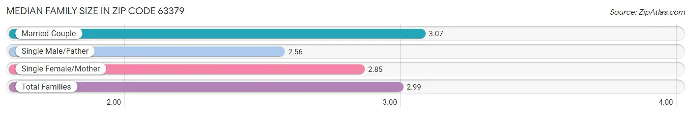 Median Family Size in Zip Code 63379