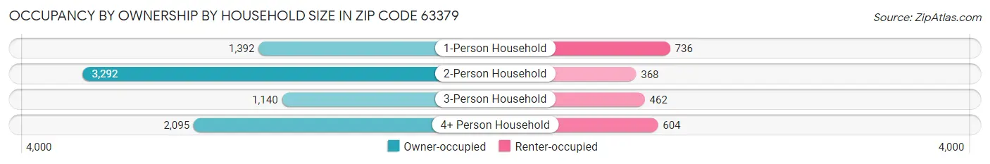 Occupancy by Ownership by Household Size in Zip Code 63379