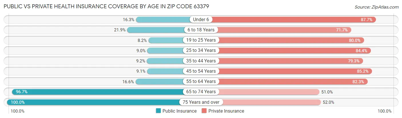 Public vs Private Health Insurance Coverage by Age in Zip Code 63379