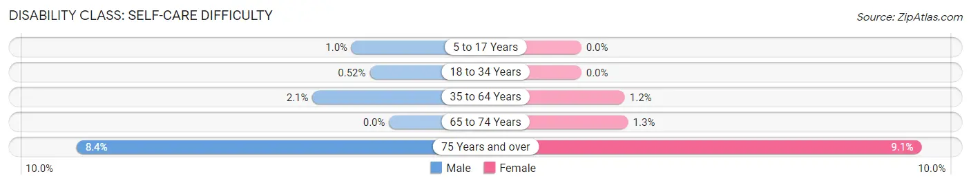 Disability in Zip Code 63379: <span>Self-Care Difficulty</span>