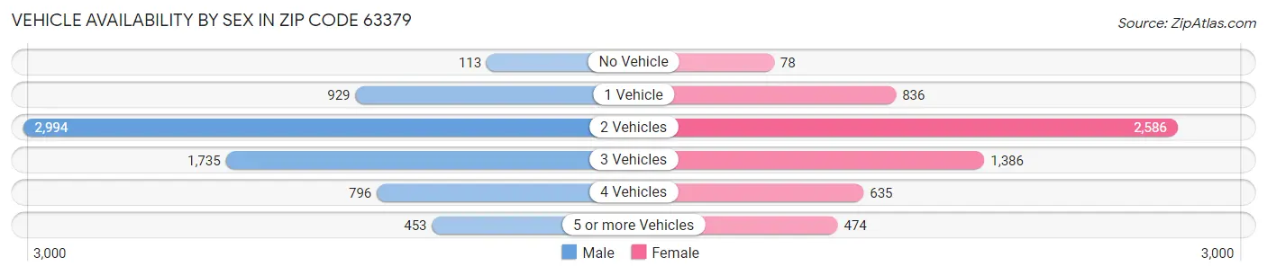 Vehicle Availability by Sex in Zip Code 63379