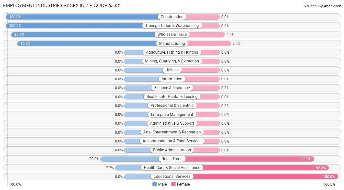 Employment Industries by Sex in Zip Code 63381