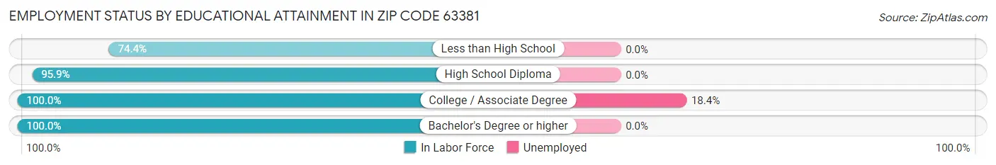 Employment Status by Educational Attainment in Zip Code 63381