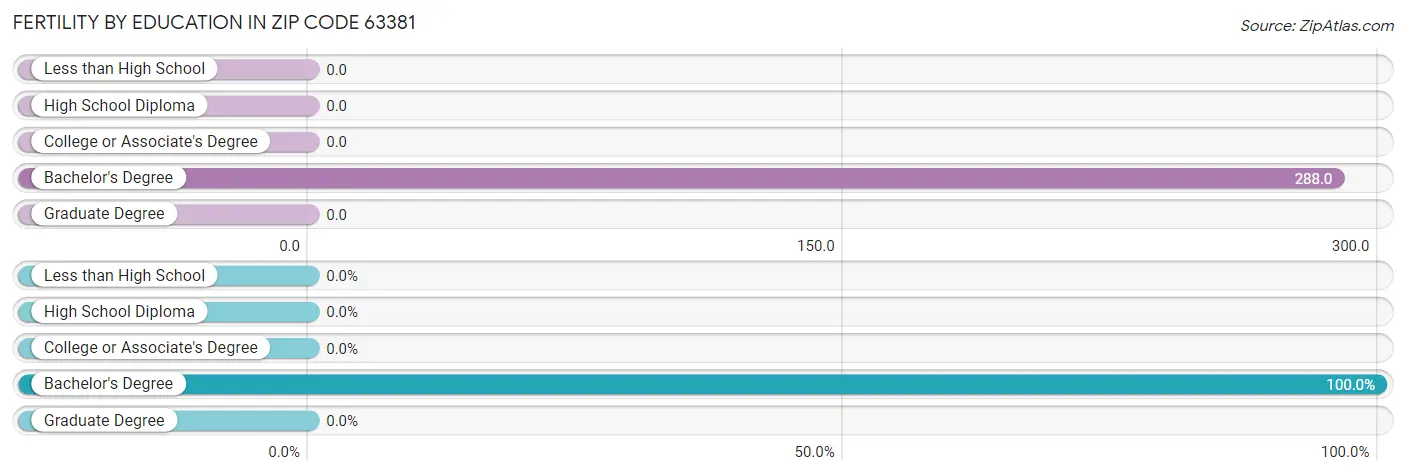 Female Fertility by Education Attainment in Zip Code 63381