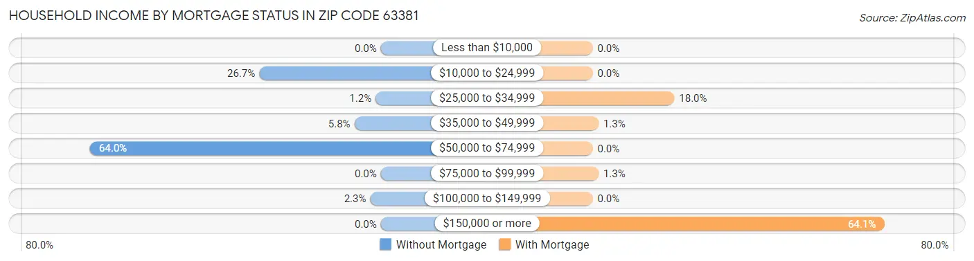 Household Income by Mortgage Status in Zip Code 63381