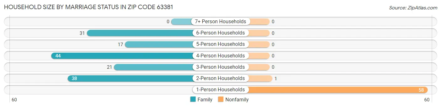 Household Size by Marriage Status in Zip Code 63381