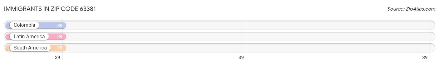 Immigrants in Zip Code 63381