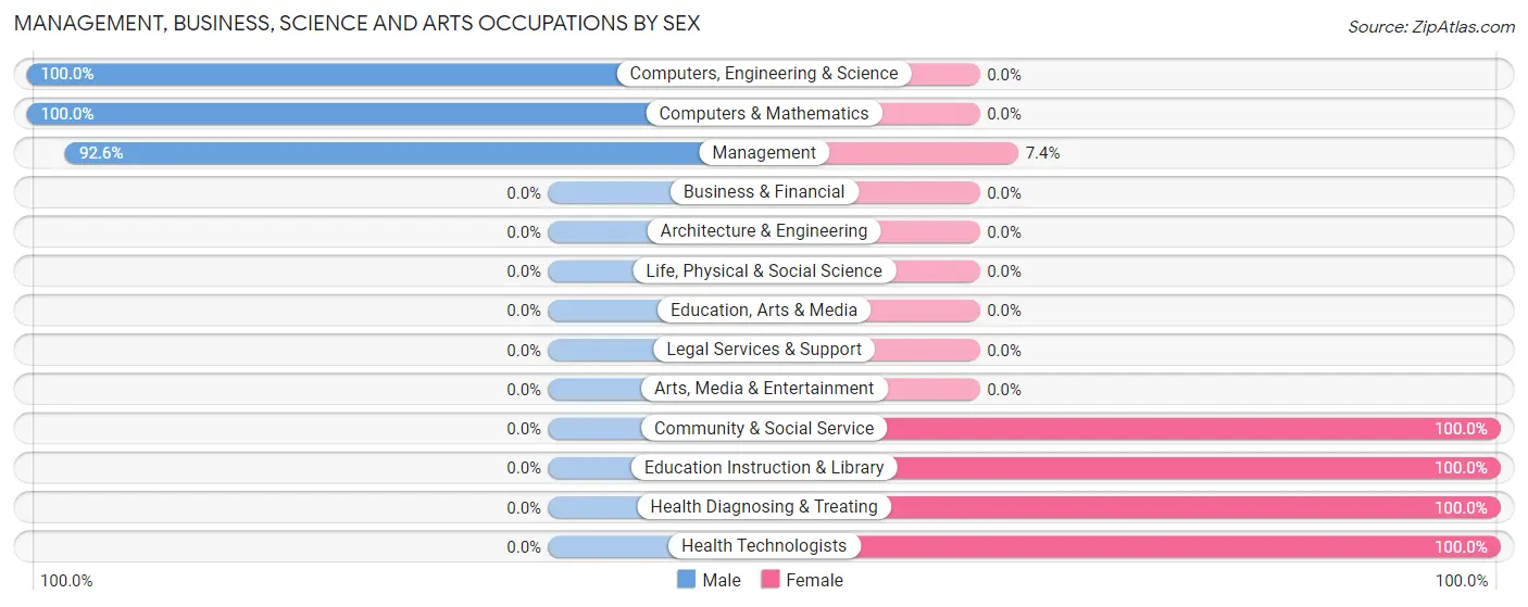 Management, Business, Science and Arts Occupations by Sex in Zip Code 63381