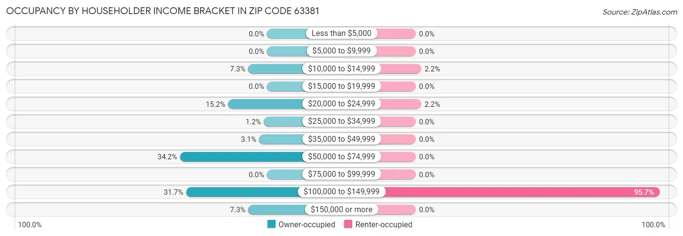 Occupancy by Householder Income Bracket in Zip Code 63381