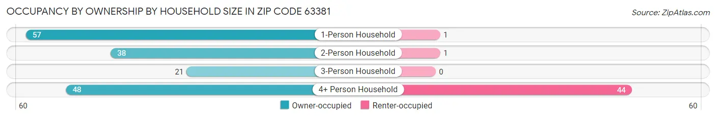 Occupancy by Ownership by Household Size in Zip Code 63381