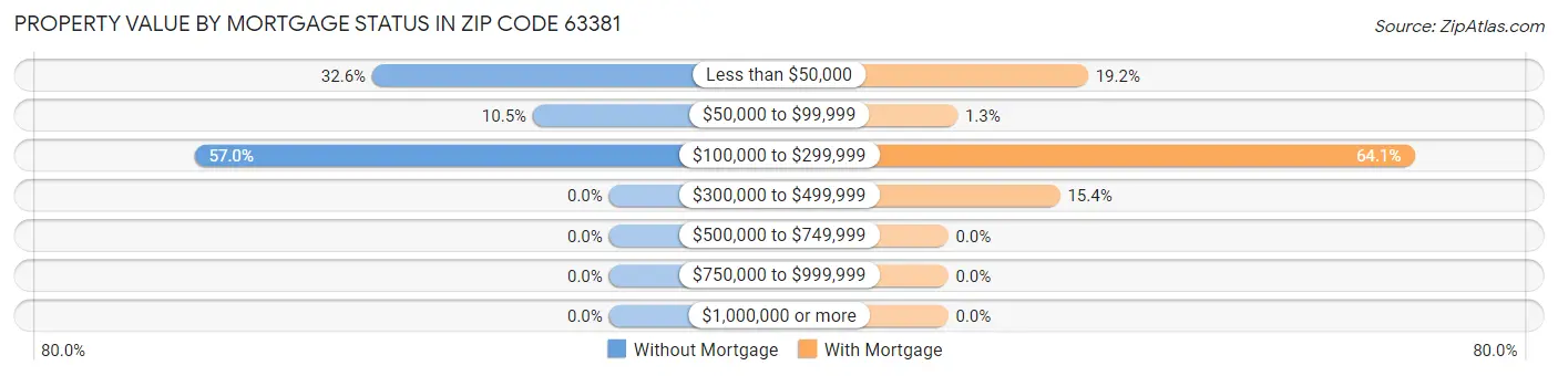 Property Value by Mortgage Status in Zip Code 63381