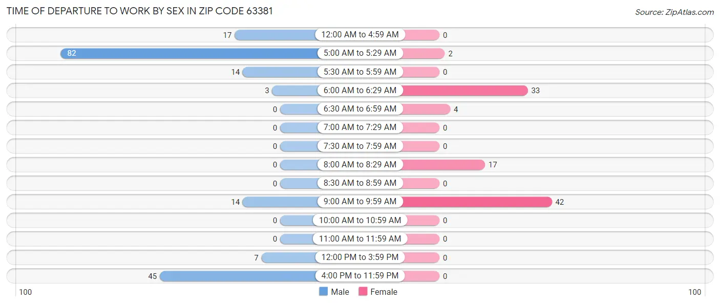Time of Departure to Work by Sex in Zip Code 63381