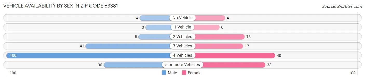 Vehicle Availability by Sex in Zip Code 63381