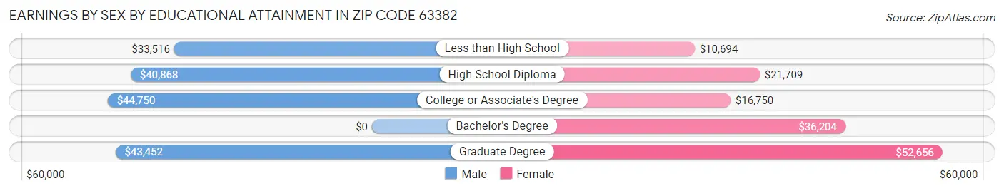 Earnings by Sex by Educational Attainment in Zip Code 63382
