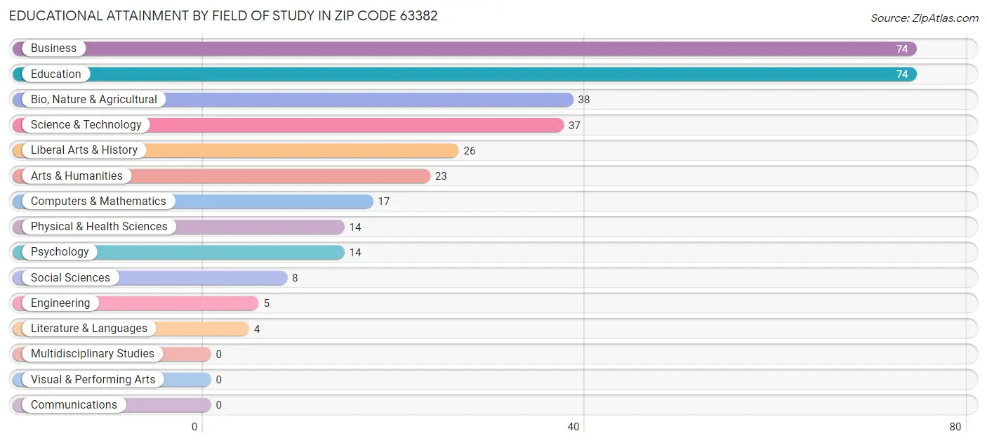 Educational Attainment by Field of Study in Zip Code 63382