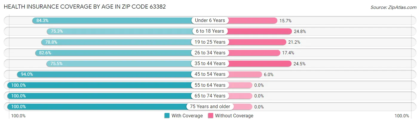Health Insurance Coverage by Age in Zip Code 63382