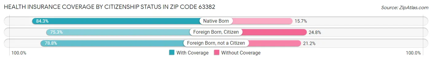 Health Insurance Coverage by Citizenship Status in Zip Code 63382