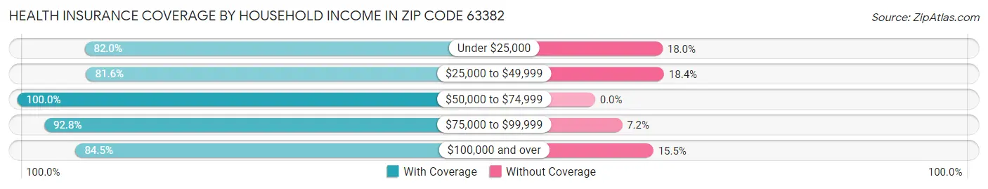 Health Insurance Coverage by Household Income in Zip Code 63382