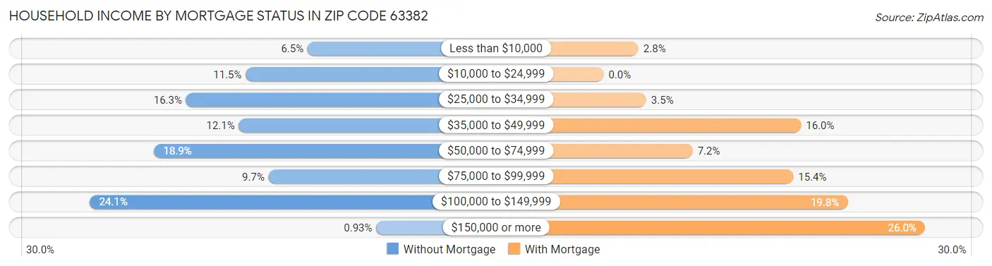 Household Income by Mortgage Status in Zip Code 63382
