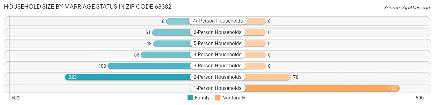 Household Size by Marriage Status in Zip Code 63382