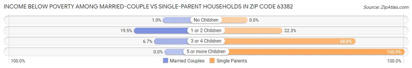 Income Below Poverty Among Married-Couple vs Single-Parent Households in Zip Code 63382