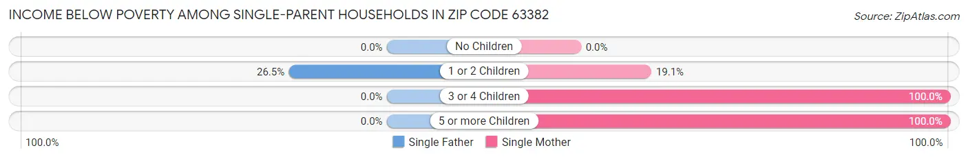 Income Below Poverty Among Single-Parent Households in Zip Code 63382