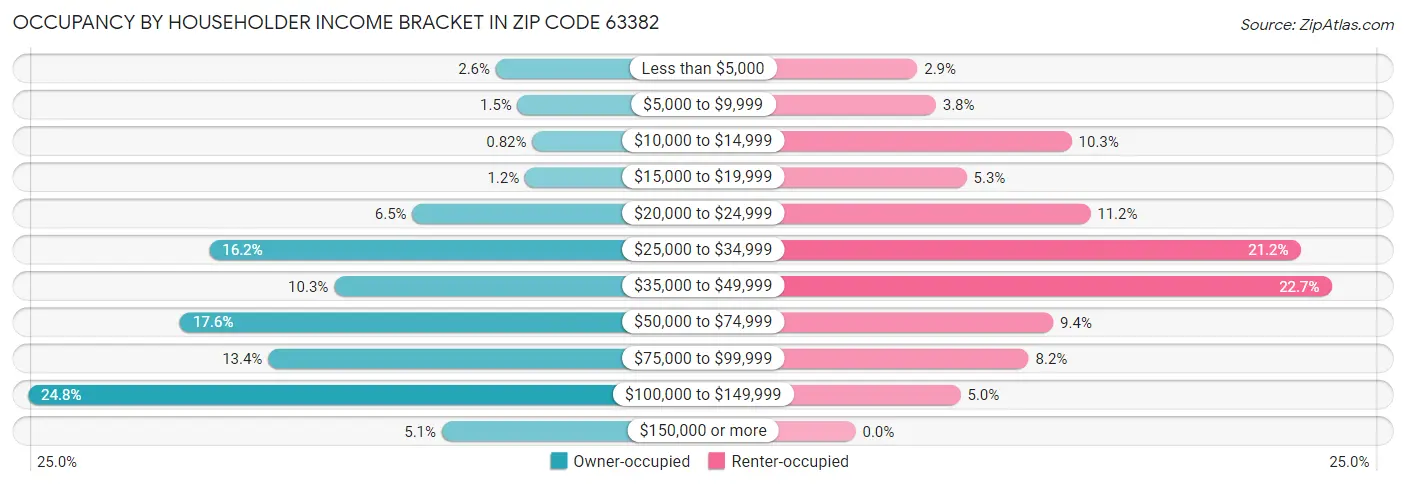 Occupancy by Householder Income Bracket in Zip Code 63382