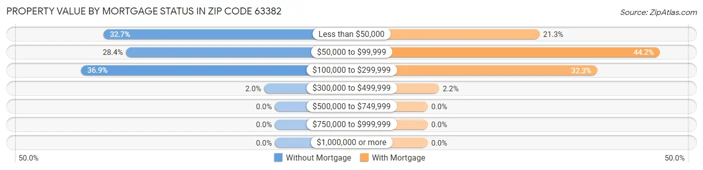 Property Value by Mortgage Status in Zip Code 63382