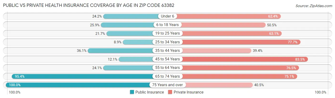 Public vs Private Health Insurance Coverage by Age in Zip Code 63382