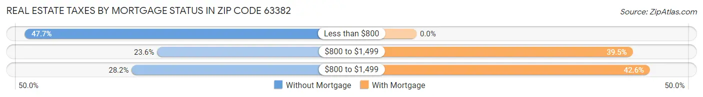 Real Estate Taxes by Mortgage Status in Zip Code 63382