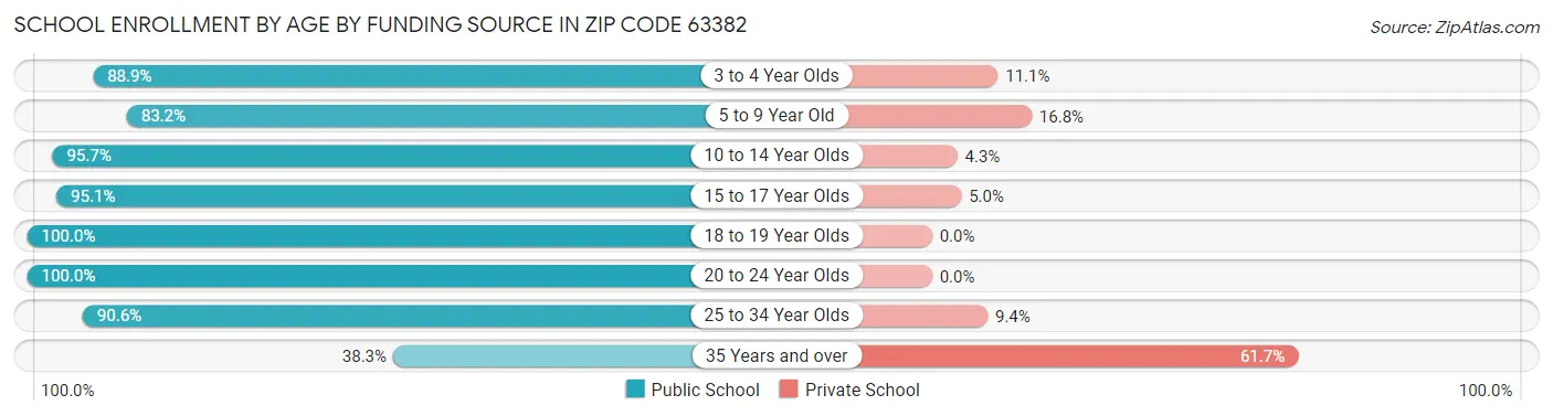 School Enrollment by Age by Funding Source in Zip Code 63382