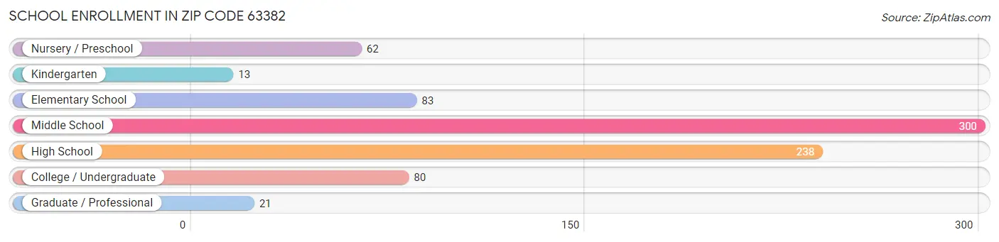 School Enrollment in Zip Code 63382