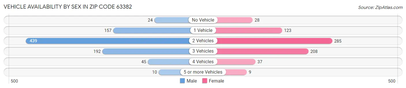 Vehicle Availability by Sex in Zip Code 63382