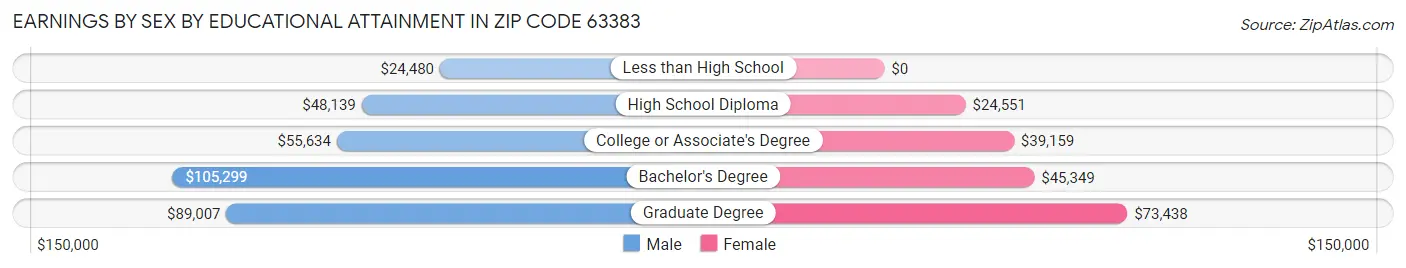 Earnings by Sex by Educational Attainment in Zip Code 63383