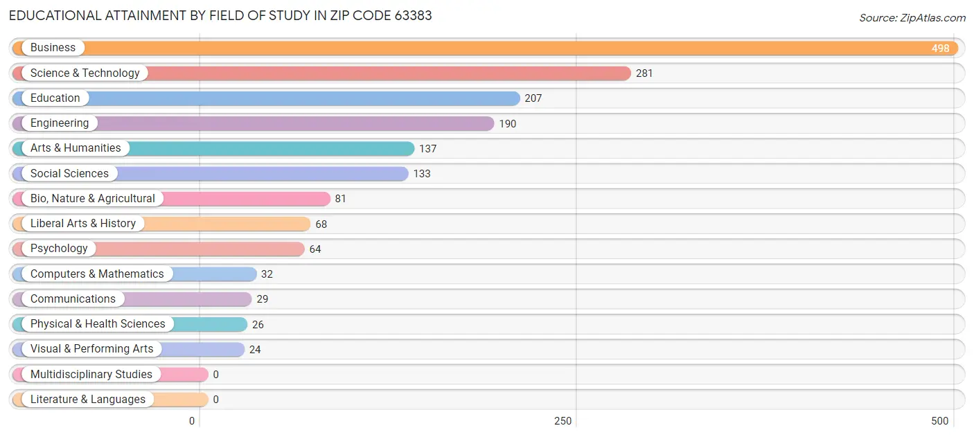 Educational Attainment by Field of Study in Zip Code 63383