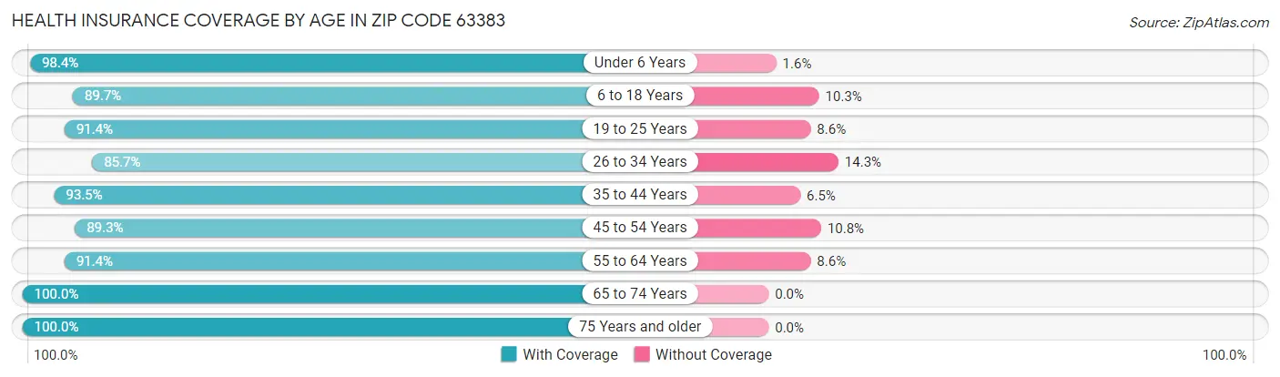 Health Insurance Coverage by Age in Zip Code 63383