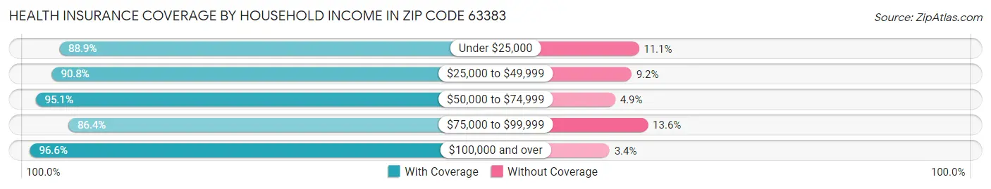 Health Insurance Coverage by Household Income in Zip Code 63383