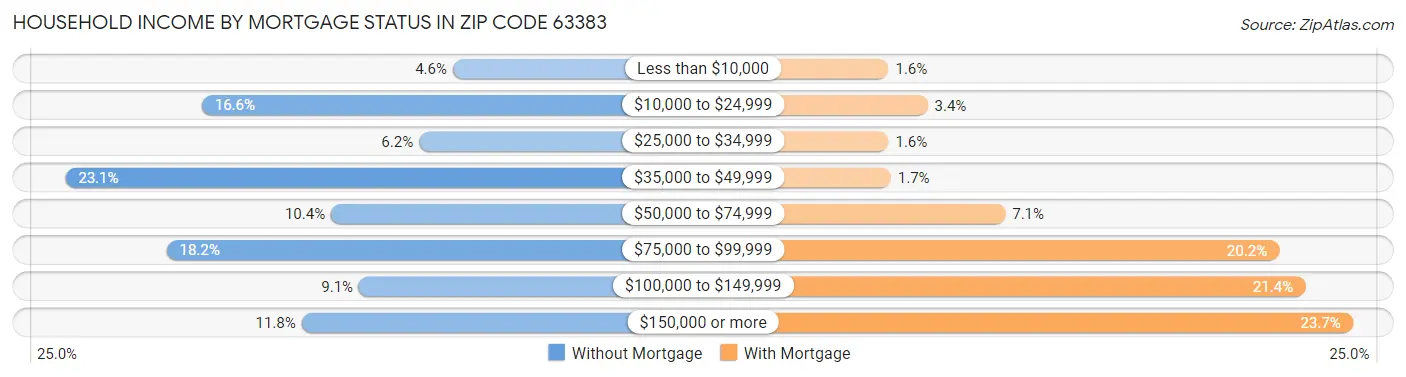 Household Income by Mortgage Status in Zip Code 63383