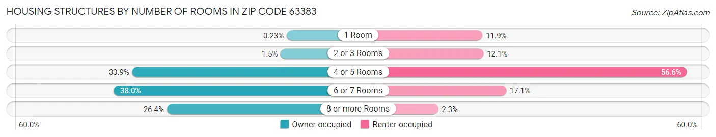 Housing Structures by Number of Rooms in Zip Code 63383