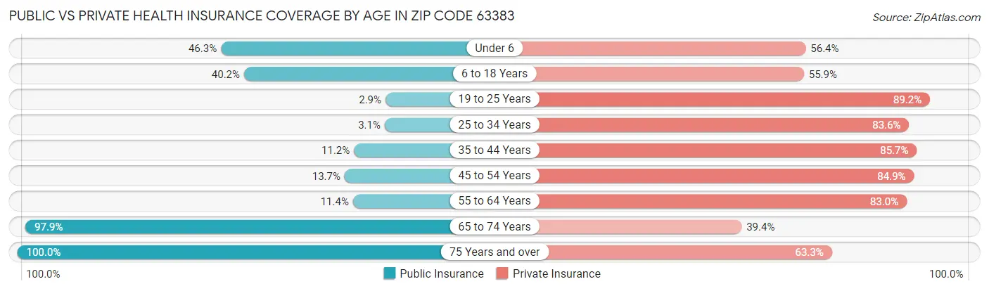 Public vs Private Health Insurance Coverage by Age in Zip Code 63383