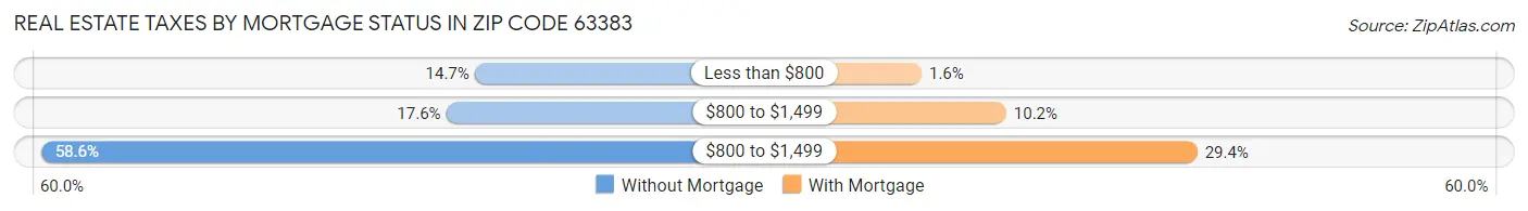 Real Estate Taxes by Mortgage Status in Zip Code 63383