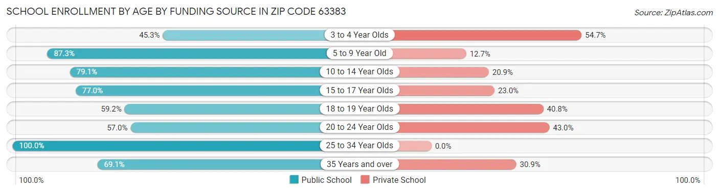 School Enrollment by Age by Funding Source in Zip Code 63383