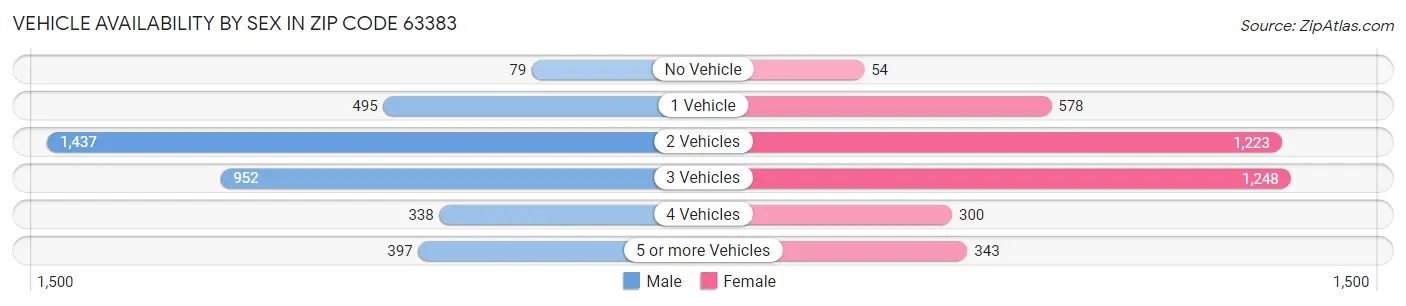 Vehicle Availability by Sex in Zip Code 63383