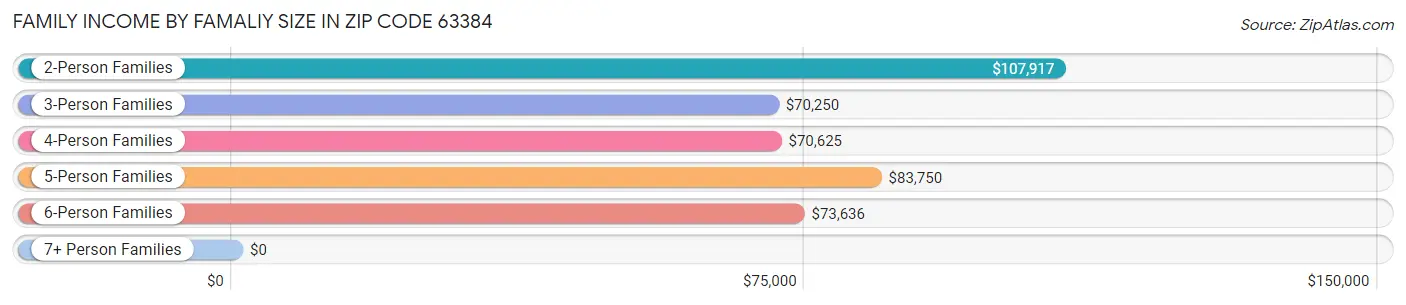 Family Income by Famaliy Size in Zip Code 63384