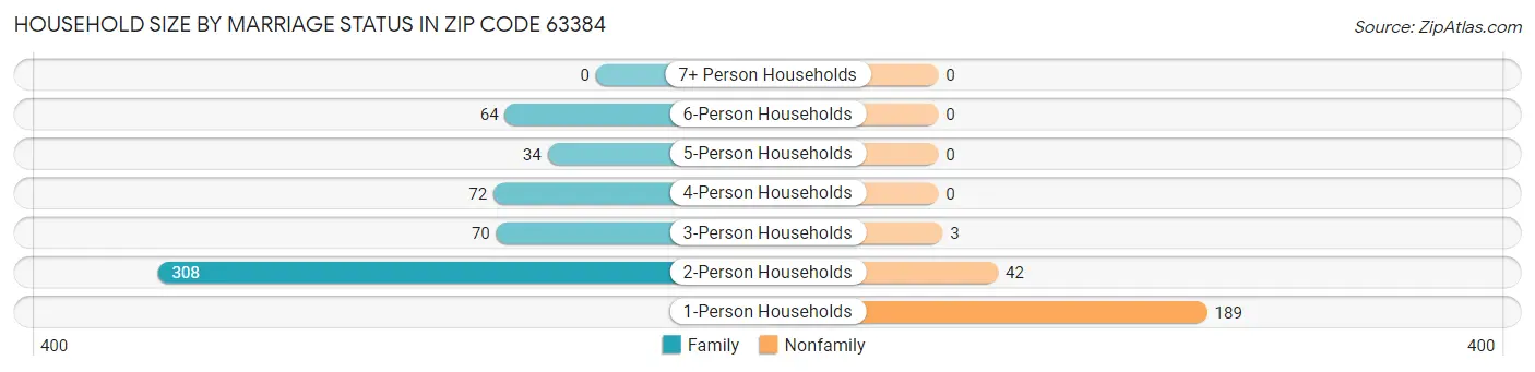 Household Size by Marriage Status in Zip Code 63384