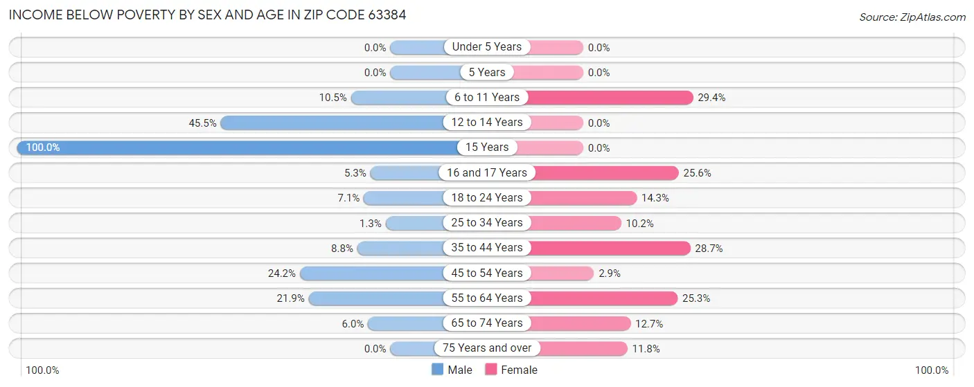 Income Below Poverty by Sex and Age in Zip Code 63384