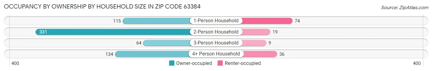 Occupancy by Ownership by Household Size in Zip Code 63384