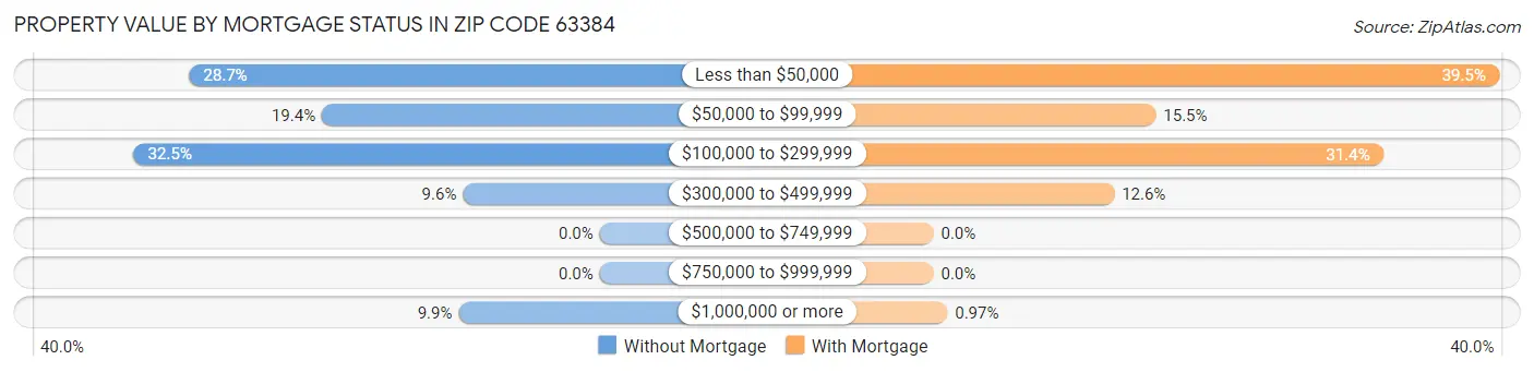Property Value by Mortgage Status in Zip Code 63384