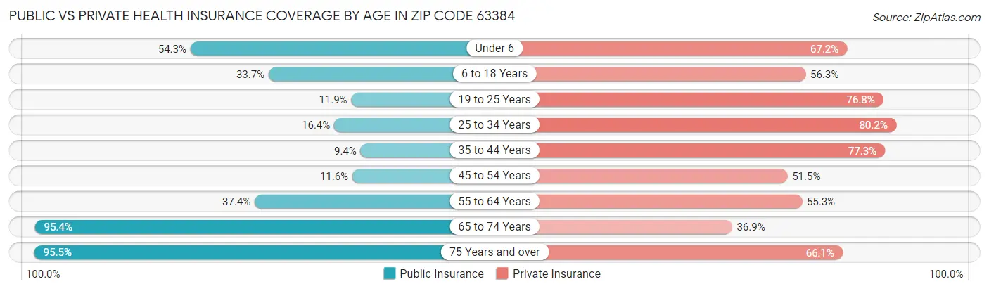Public vs Private Health Insurance Coverage by Age in Zip Code 63384